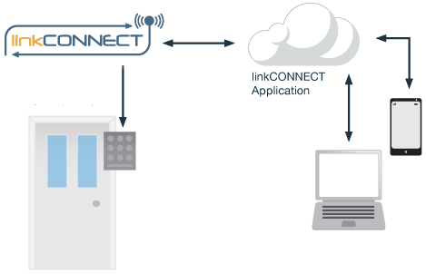 Access Control