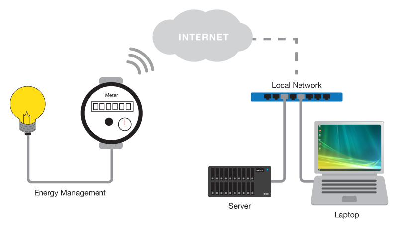 Energy Management Solution