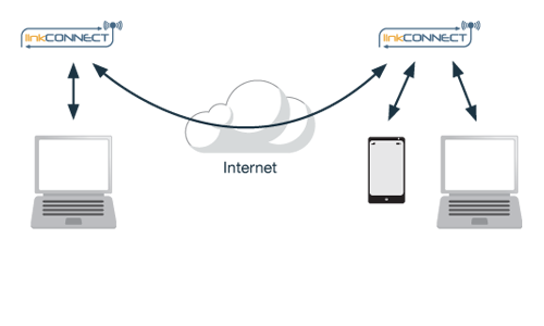 Point to Point Data Pipe