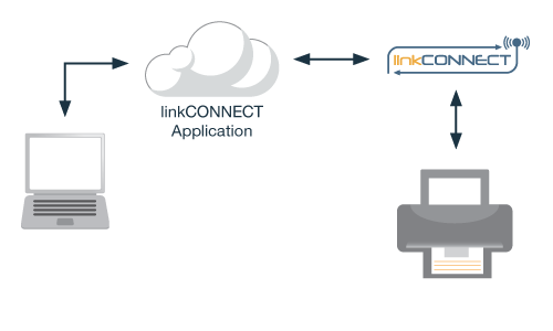 Remote Printing