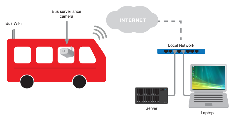 Transport Solution Case Study