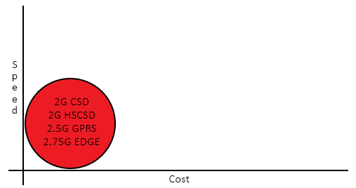 2G Graph