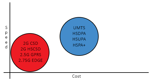 3G Graph