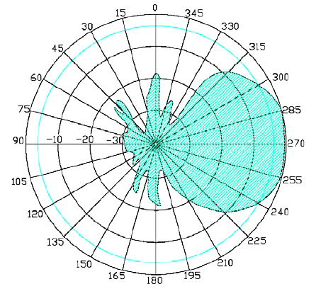 Directional Antenna Radiation Plot