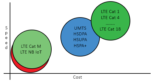 LTEM Graph