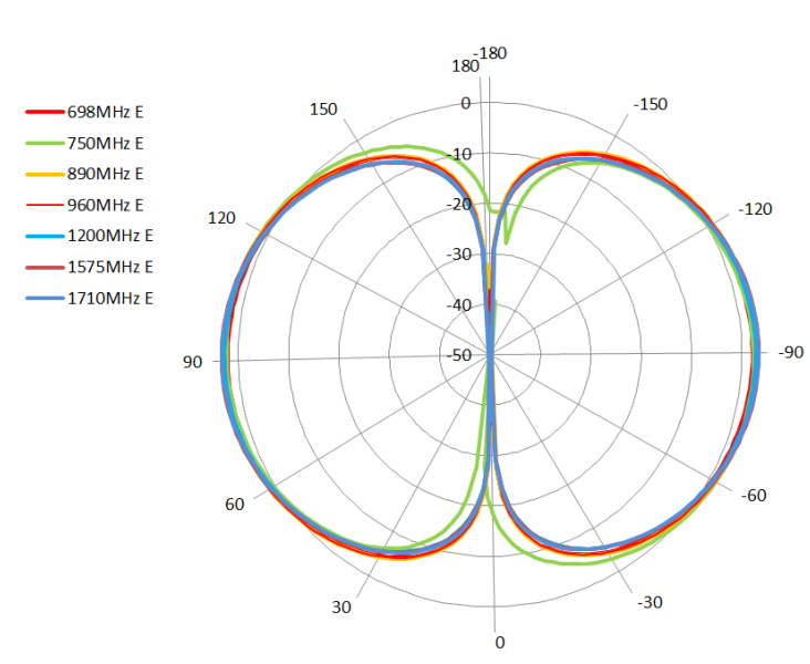 Omni Directional Radiation Pattern E Plane