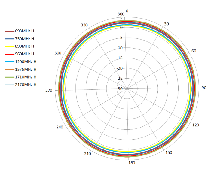 Omni Directional Radiation Pattern