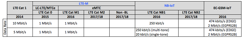 LTE Release