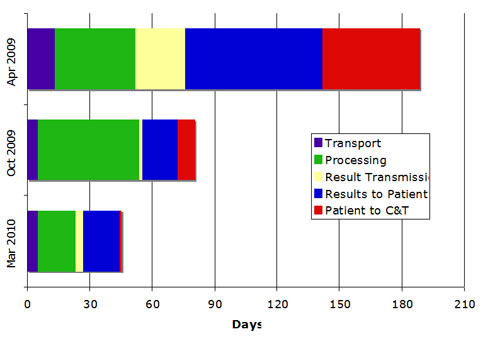 CHAI Results Improvement