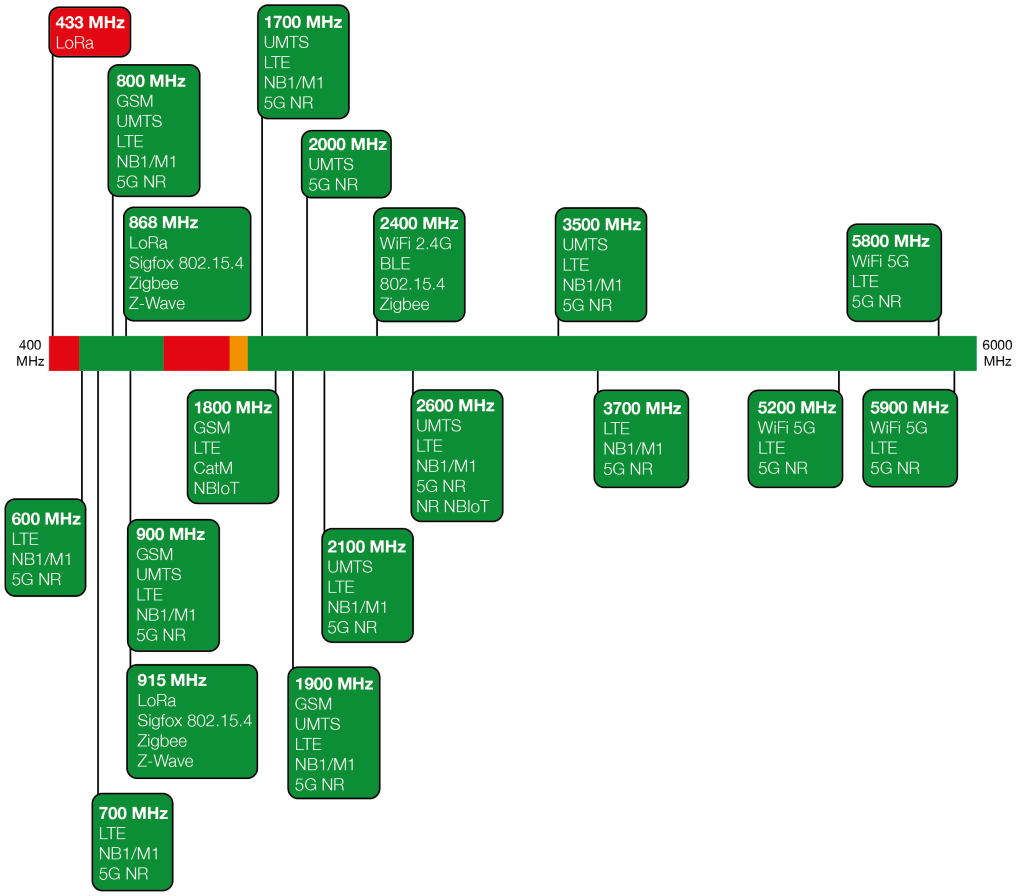 Spectral View Diagram for the Delta 55 antenna showing RF Performance from 400-6000 MHz