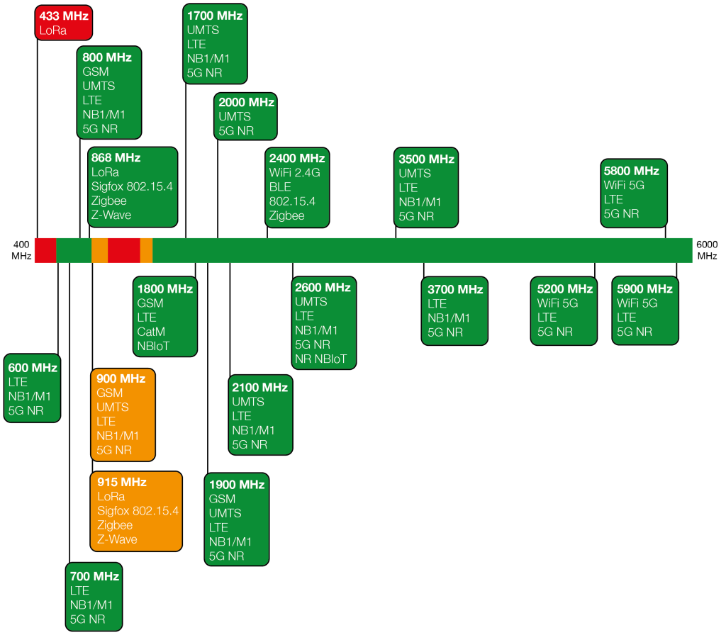 Spectral View Diagram for the Delta 53 antenna showing RF Performance from 400-6000 MHz