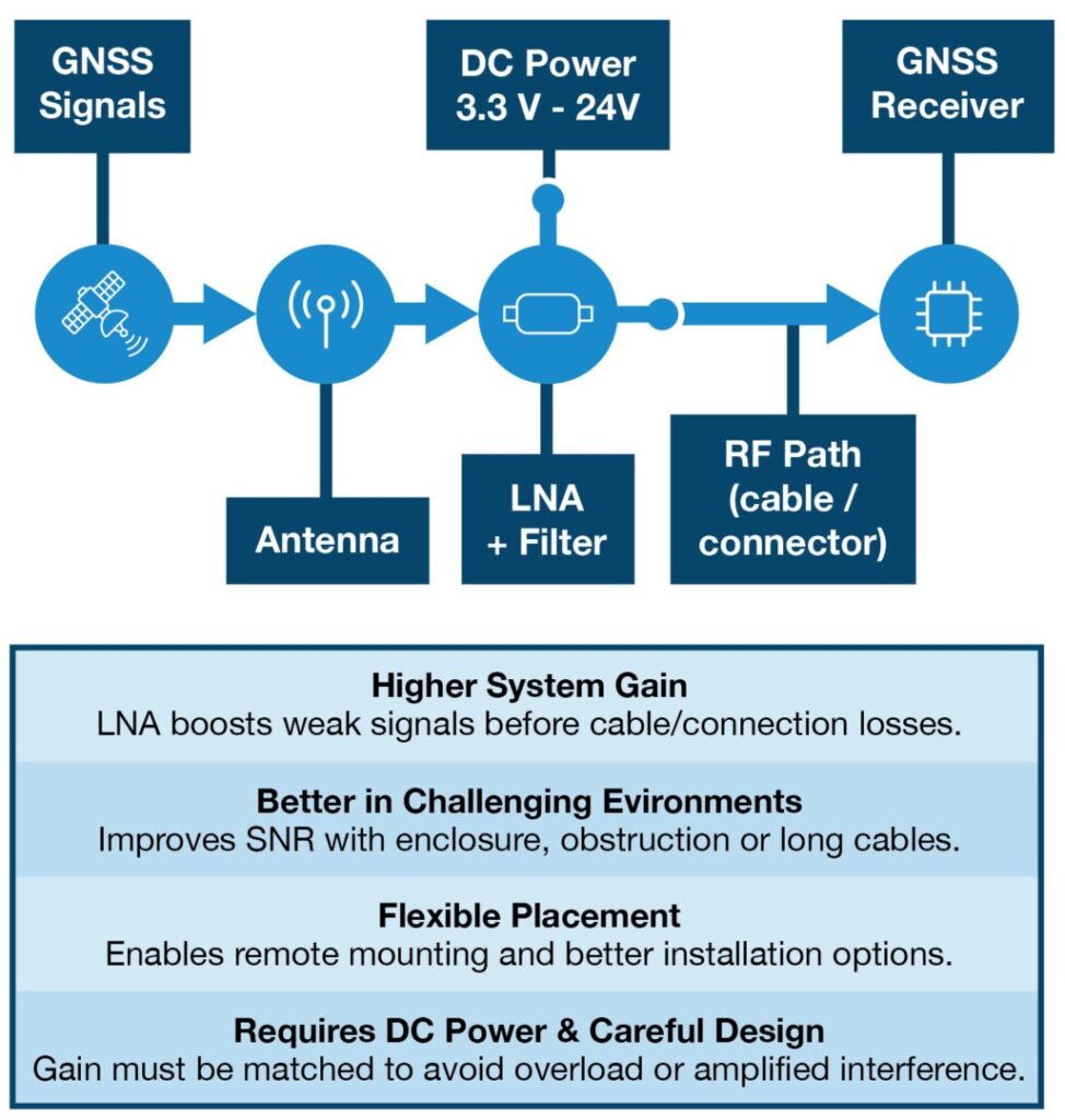 Active GPS Antenna Signal Flow Chart (to demonstrate difference between active vs passive gps antennas)