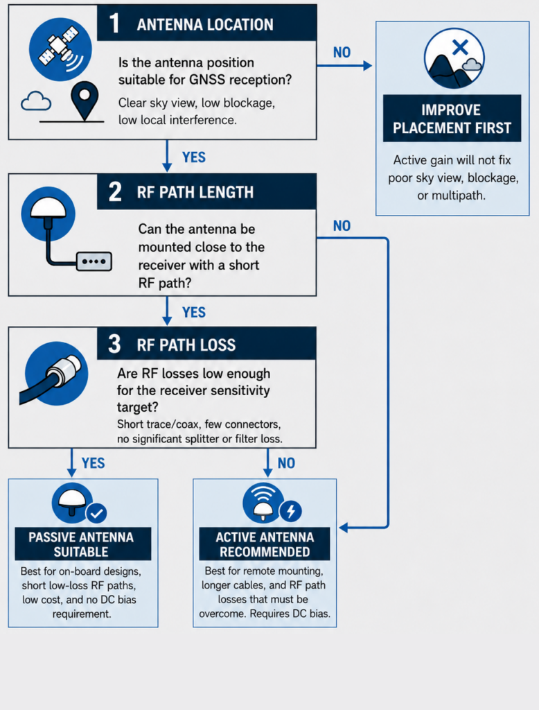 Selection flow chart for choosing between active vs passive GPS antennas