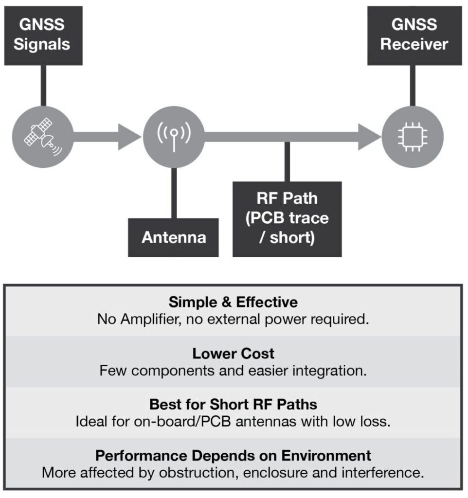 Passive GPS Antenna Signal Flow Chart (to demonstrate difference between active vs passive gps antennas)